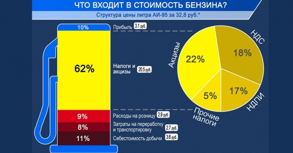 Почему цены на АЗС растут, когда снижаются мировые цены на нефть?