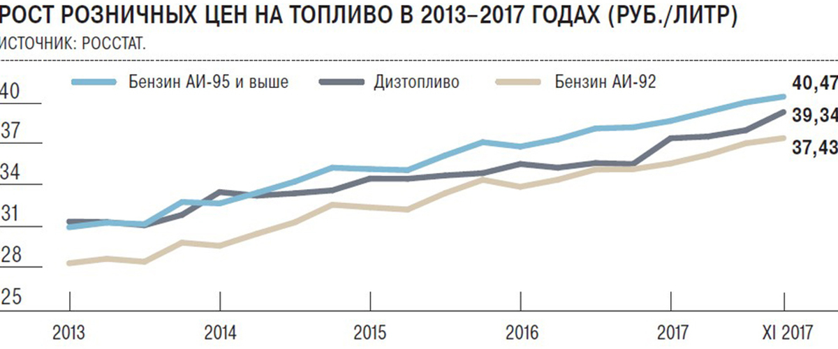 Почему же автолюбители заметили резкое повышение нефтепродуктов на АЗС?